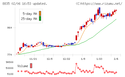 太平洋興発チャート