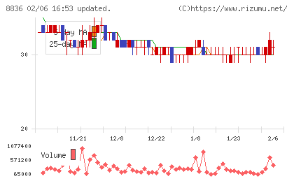 ＲＩＳＥチャート