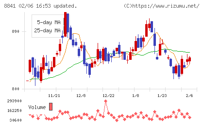 テーオーシーチャート