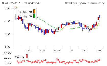 コスモスイニシアチャート