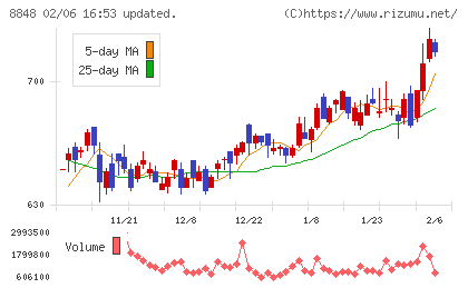 レオパレス２１チャート