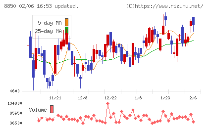 スターツコーポレーションチャート