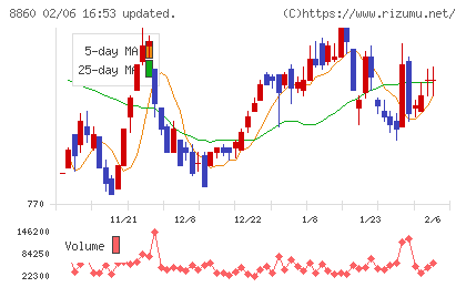 フジ住宅チャート