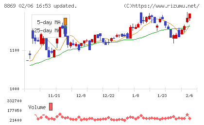 明和地所チャート