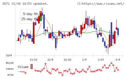 ゴールドクレストチャート
