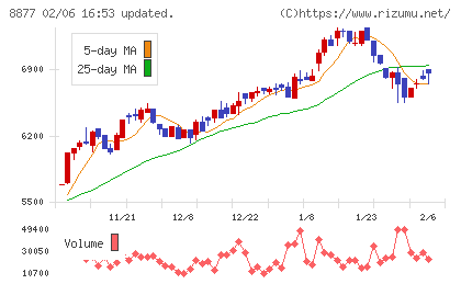 エスリードチャート