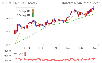 日神グループホールディングスチャート