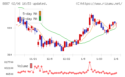 シーラホールディングスチャート