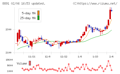 ＡＭＧホールディングスチャート
