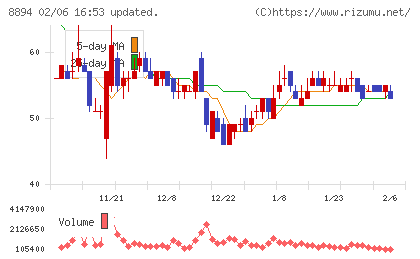 ＲＥＶＯＬＵＴＩＯＮチャート