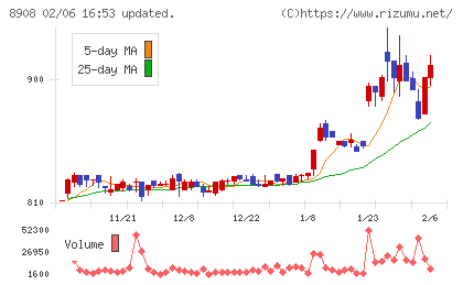毎日コムネットチャート