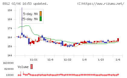エリアクエストチャート
