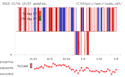 ランドチャート