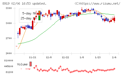 カチタスチャート