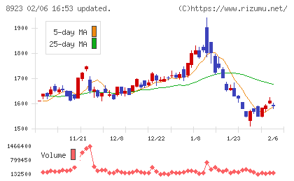 トーセイチャート