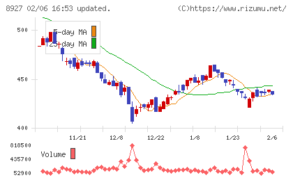 明豊エンタープライズチャート
