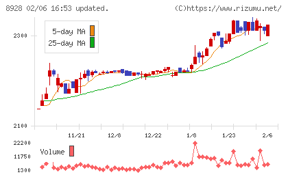 穴吹興産チャート