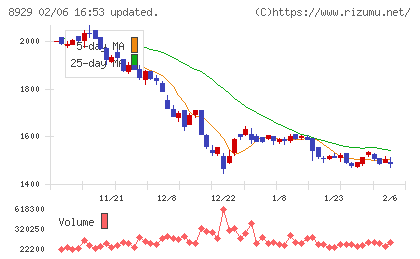 青山財産ネットワークスチャート