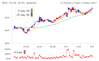 和田興産チャート