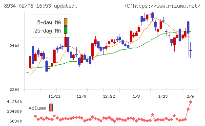 サンフロンティア不動産チャート