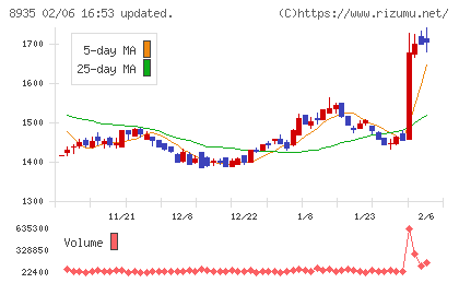 FJネクストホールディングスチャート