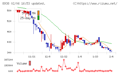 グローム・ホールディングスチャート