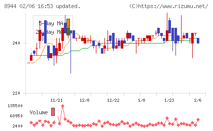 ランドビジネスチャート