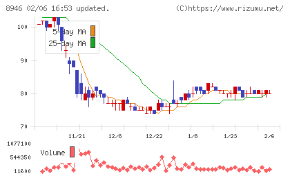 ＡＳＩＡＮ　ＳＴＡＲチャート