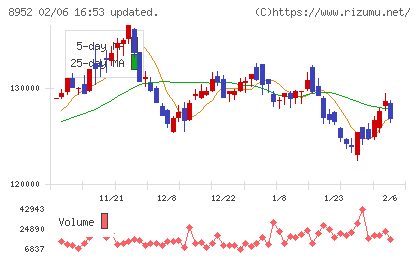 ジャパンリアルエステイト投資法人チャート