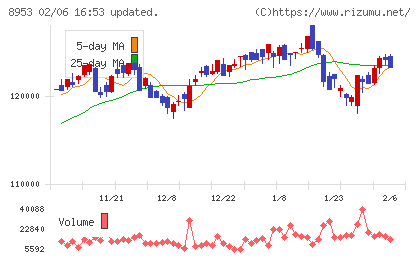 日本都市ファンド投資法人チャート