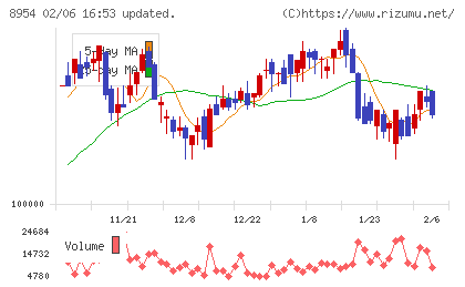 オリックス不動産投資法人チャート