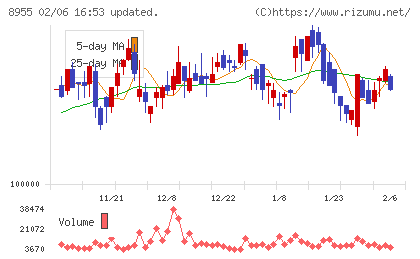 日本プライムリアルティ投資法人チャート