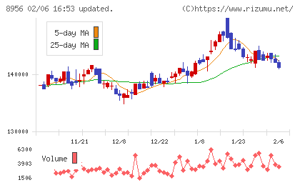 NTT都市開発リート投資法人チャート