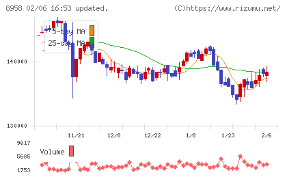 グローバル・ワン不動産投資法人チャート