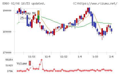 ユナイテッド・アーバン投資法人チャート