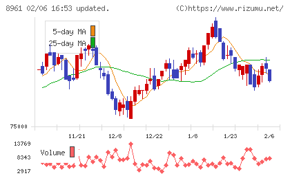 森トラストリート投資法人チャート