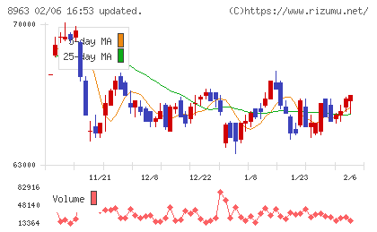 インヴィンシブル投資法人チャート