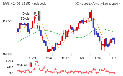 平和不動産リート投資法人チャート