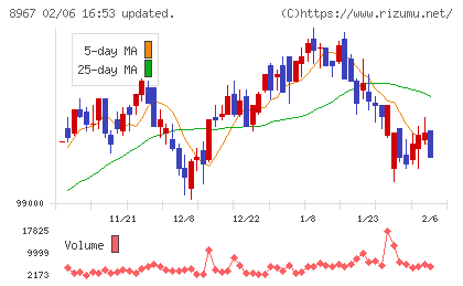 日本ロジスティクスファンド投資法人チャート