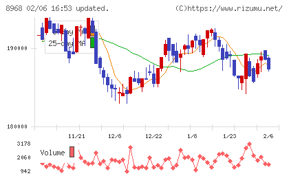 福岡リート投資法人チャート