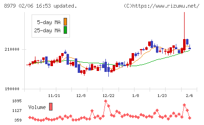 スターツプロシード投資法人チャート