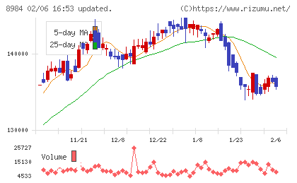 大和ハウスリート投資法人チャート