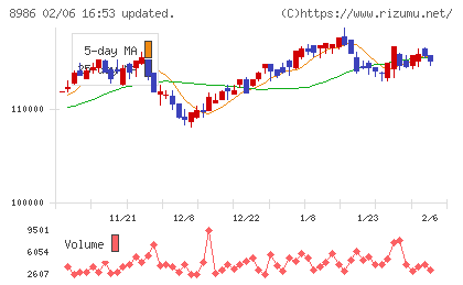 大和証券リビング投資法人チャート
