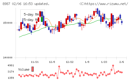 ジャパンエクセレント投資法人チャート