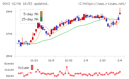 相鉄ホールディングスチャート
