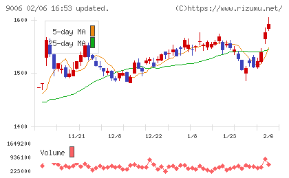 京浜急行電鉄チャート