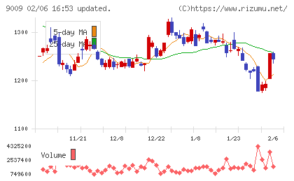 京成電鉄チャート