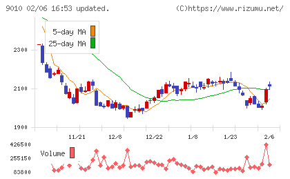 富士急行チャート