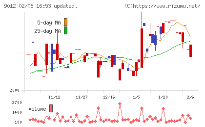 秩父鉄道チャート