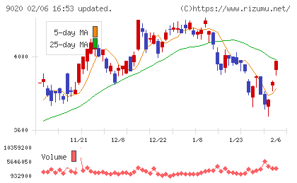 東日本旅客鉄道チャート